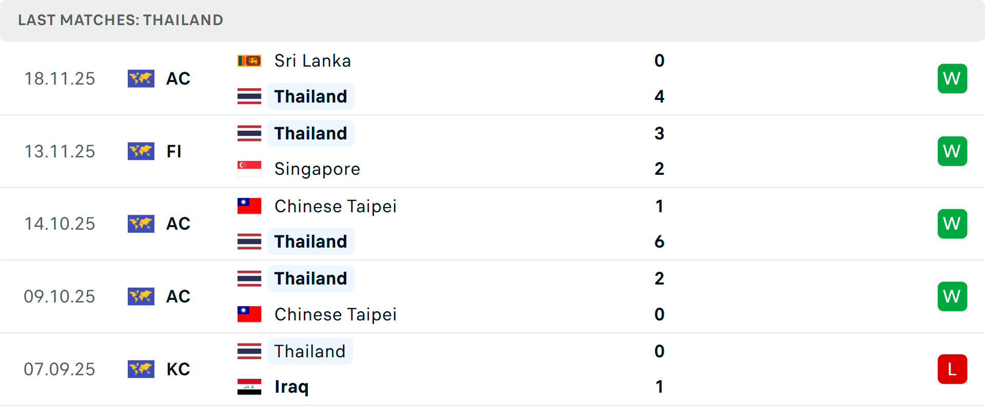 Phong độ Thái Lan 5 trận gần nhất Phong độ Thái Lan 5 trận gần nhất