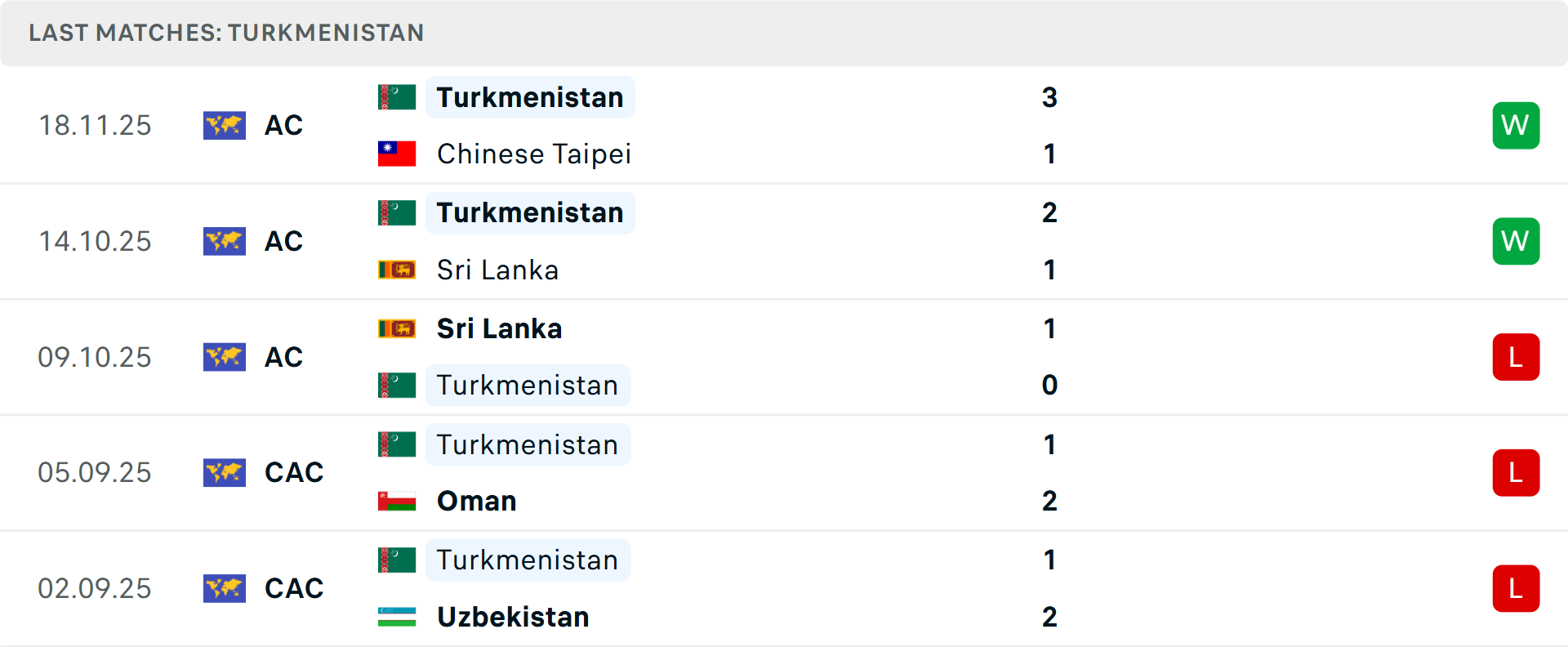 Phong độ Turkmenistan 5 trận gần nhất Phong độ Turkmenistan 5 trận gần nhất