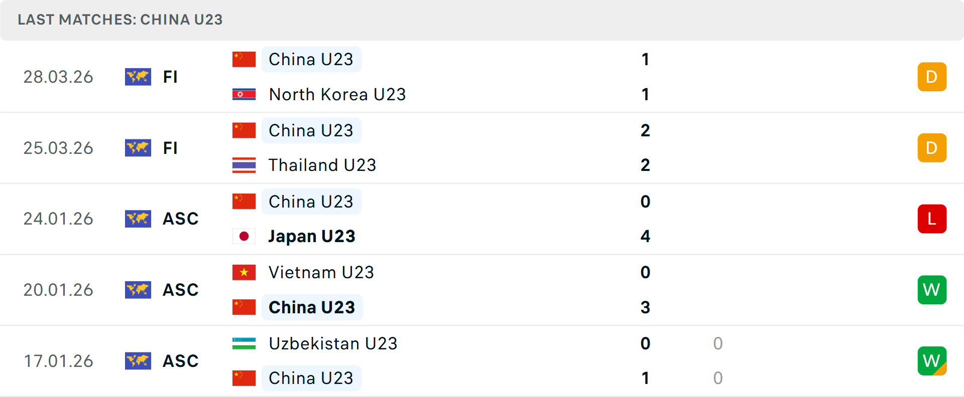 Phong độ U23 Trung Quốc 5 trận gần nhất Phong độ U23 Trung Quốc 5 trận gần nhất