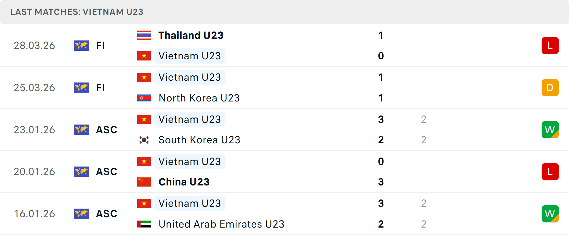 Phong độ U23 Việt Nam 5 trận gần nhất Phong độ U23 Việt Nam 5 trận gần nhất