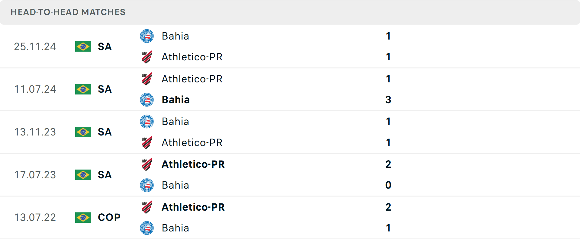 Lịch sử đối đầu Bahia vs Paranaense Lịch sử đối đầu Bahia vs Paranaense
