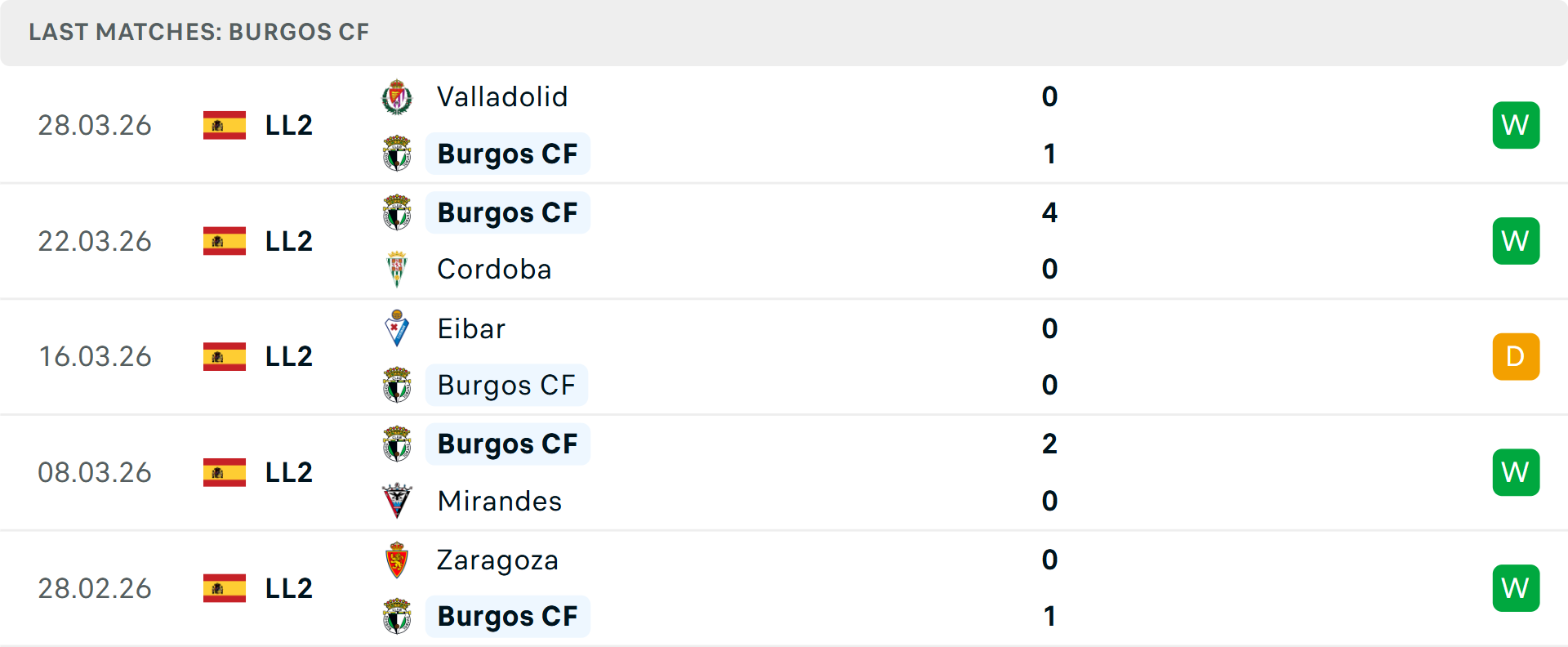 Phong độ Burgos 5 trận gần nhất