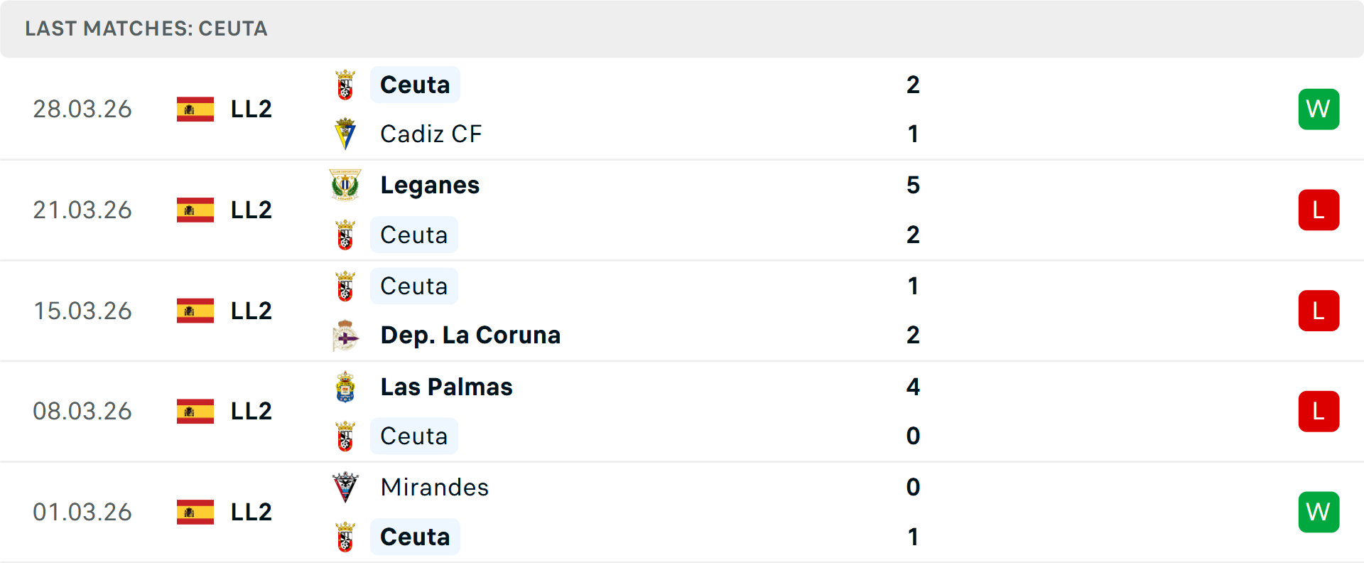 Phong độ Ceuta 5 trận gần nhất