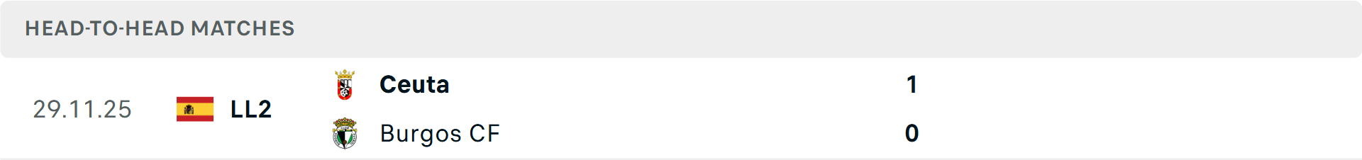 Lịch sử đối đầu Burgos vs Ceuta