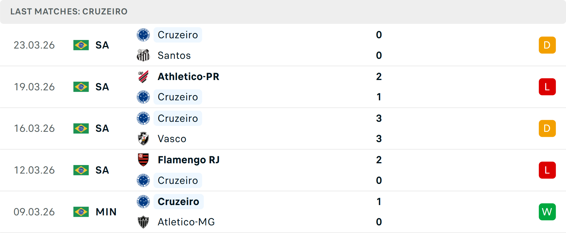 Phong độ Cruzeiro 5 trận gần nhất