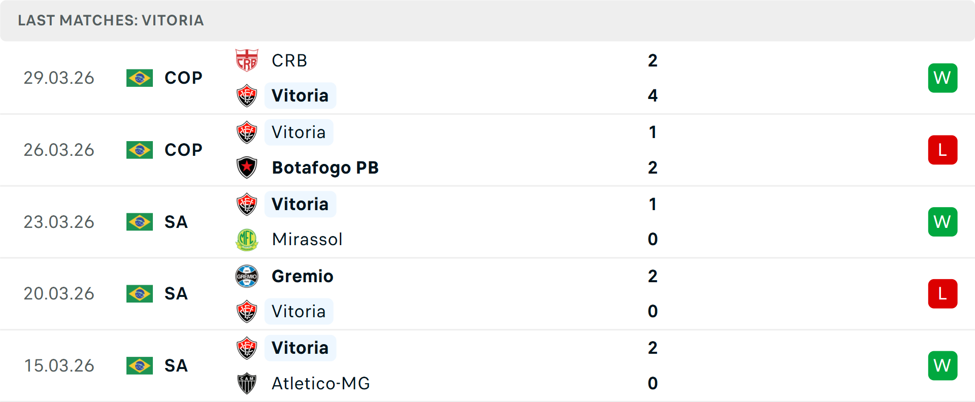 Phong độ Vitoria 5 trận gần nhất