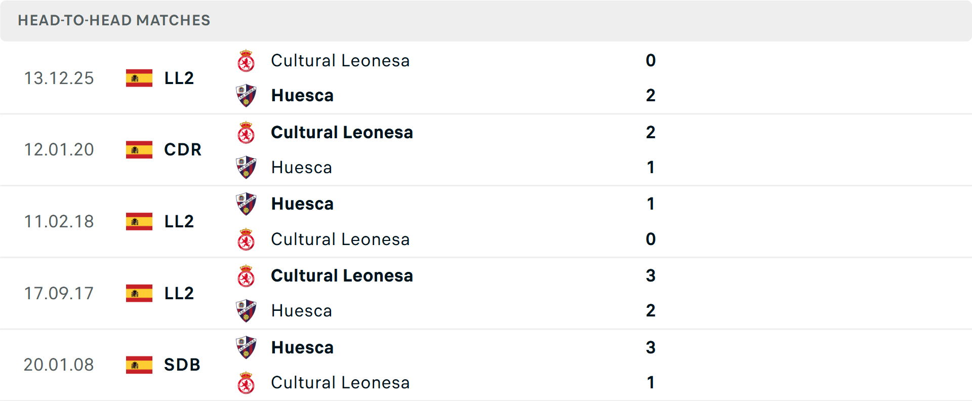 Lịch sử đối đầu Huesca vs Cultural Leonesa