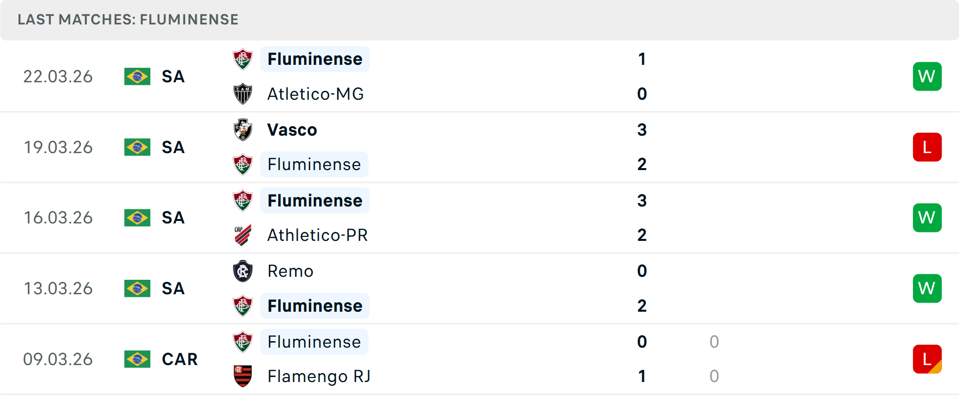 Phong độ Fluminense 5 trận gần nhất