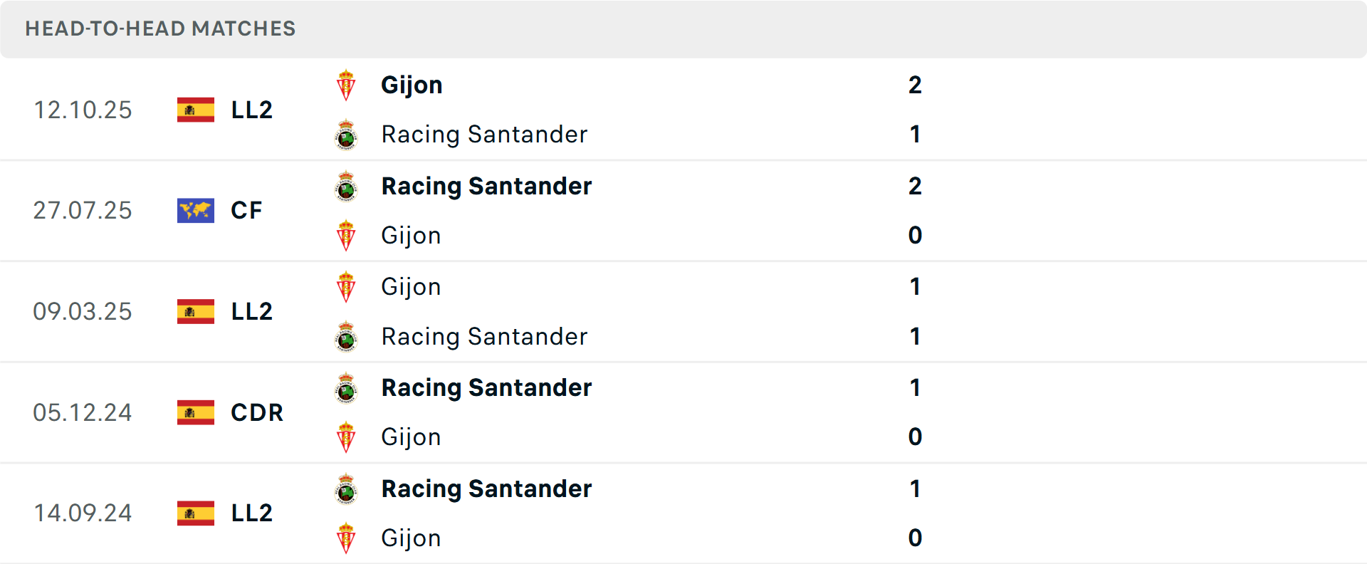 Lịch sử đối đầu Racing Santander vs Sporting Gijon