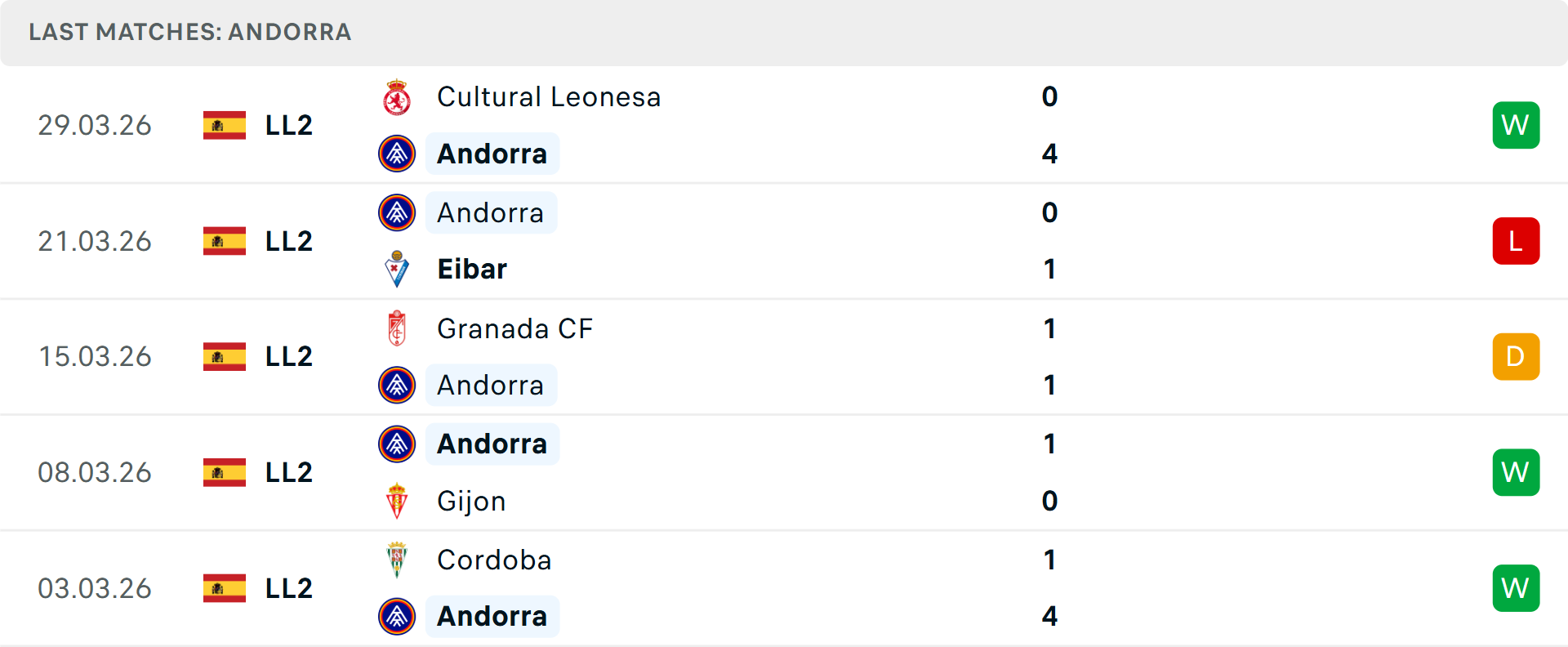 Phong độ Andorra 5 trận gần nhất