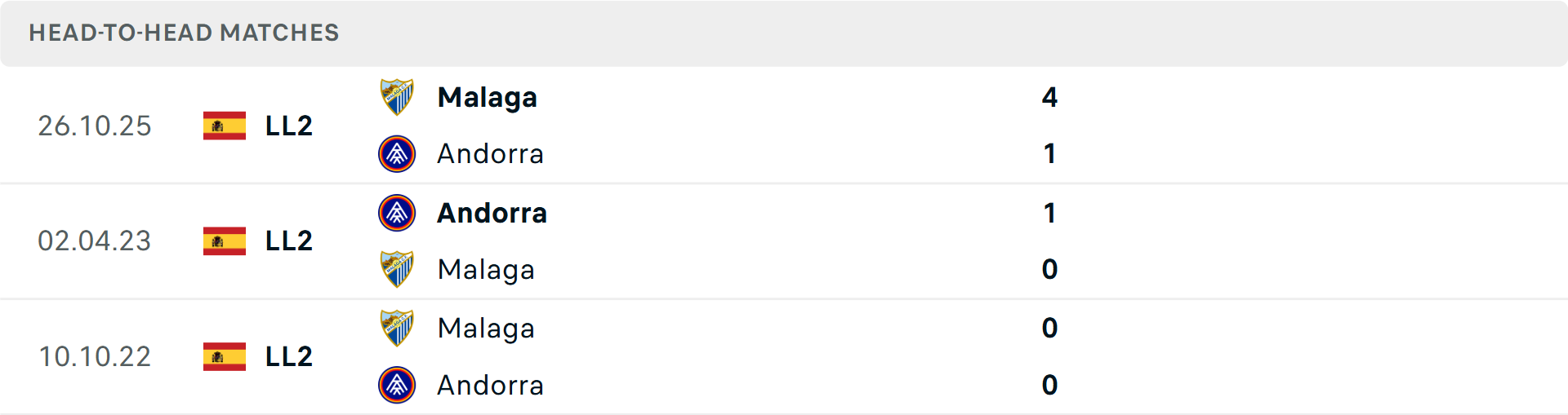 Lịch sử đối đầu Andorra vs Malaga