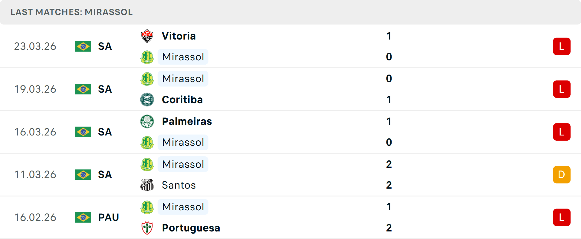 Phong độ Mirassol 5 trận gần nhất Phong độ Mirassol 5 trận gần nhất