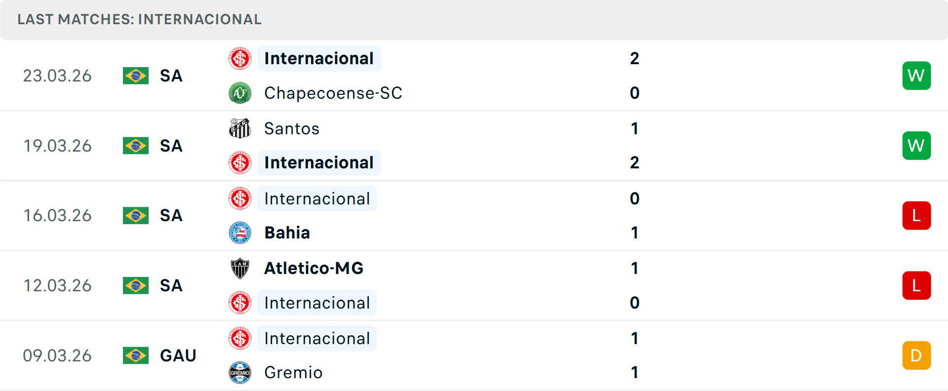 Phong độ Internacional 5 trận gần nhất