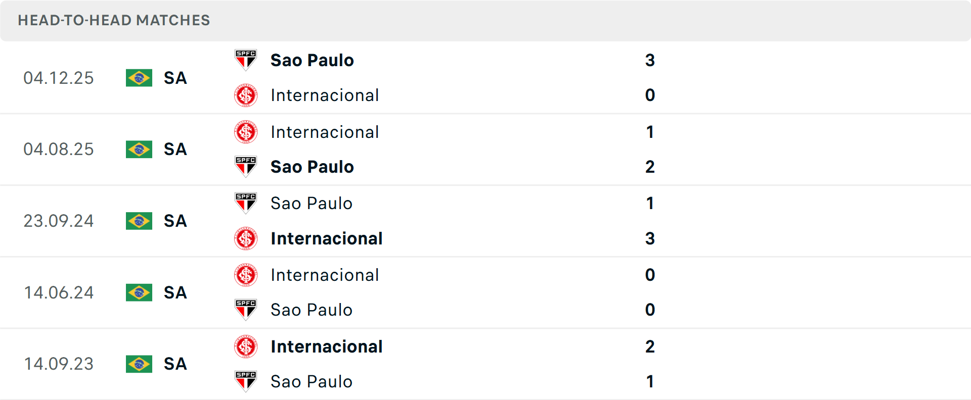 Lịch sử đối đầu Internacional vs Sao Paulo