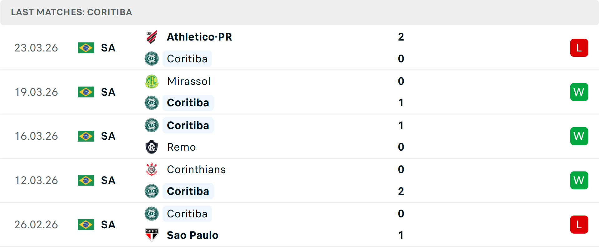 Phong độ Coritiba 5 trận gần nhất