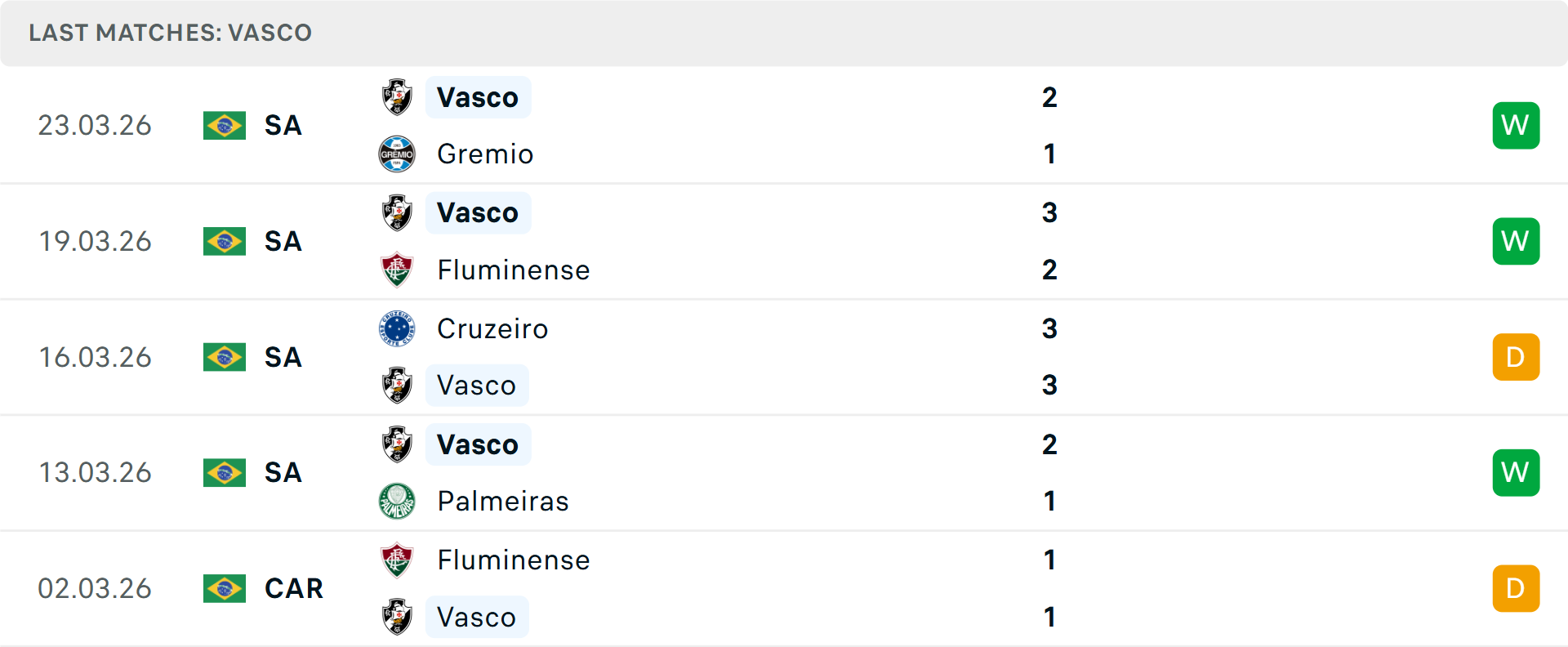 Phong độ Vasco da Gama 5 trận gần nhất