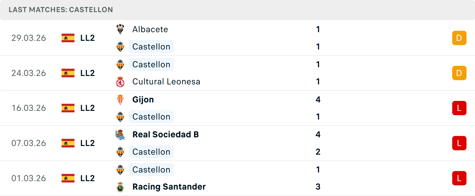 Phong độ Castellon 5 trận gần nhất