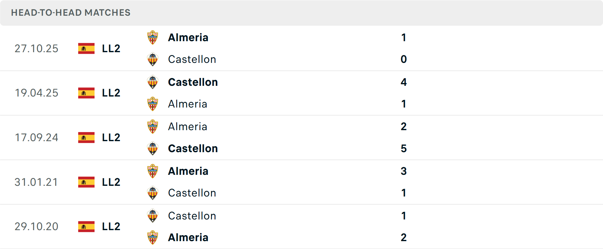 Lịch sử đối đầu Castellon vs Almeria