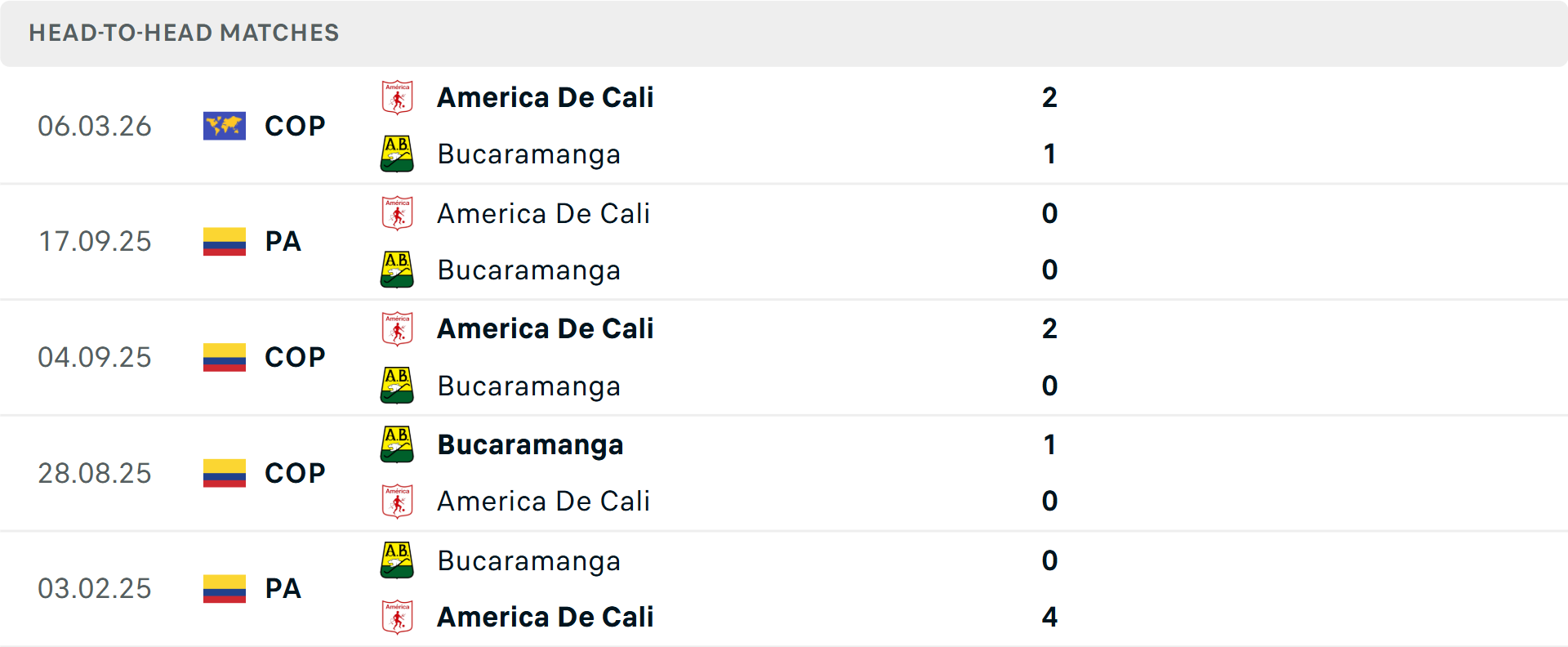 Lịch sử đối đầu America de Cali vs Atletico Bucaramanga