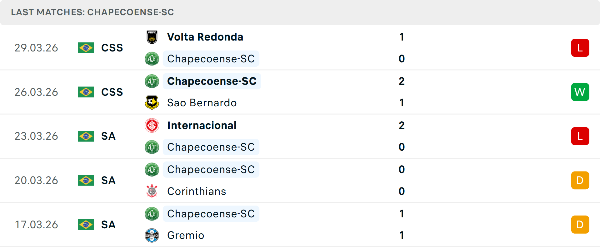 Phong độ Chapecoense 5 trận gần nhất