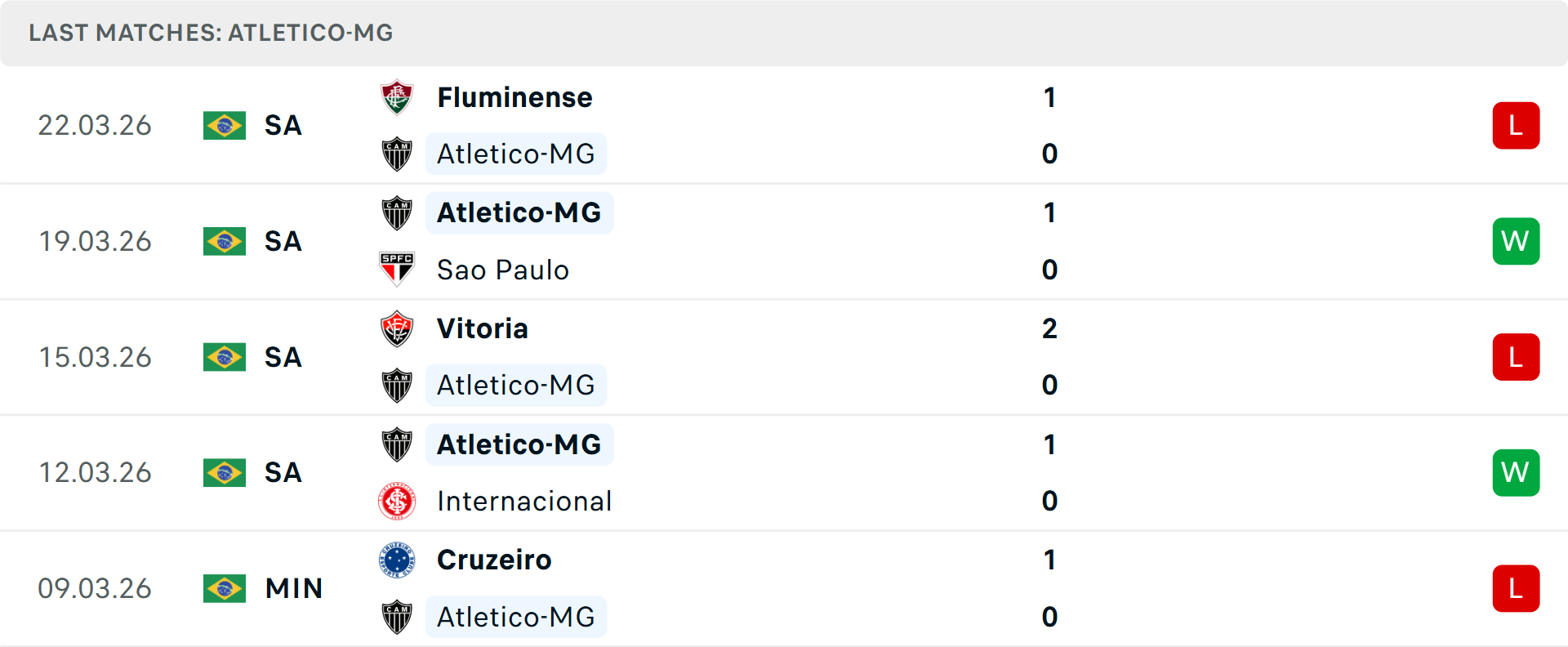 Phong độ Atletico Mineiro 5 trận gần nhất