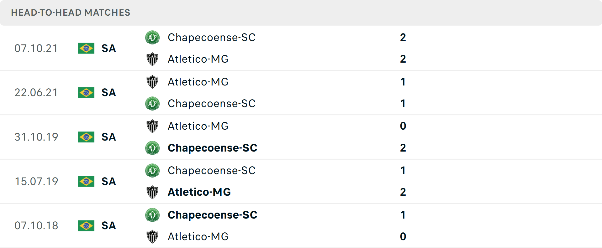 Lịch sử đối đầu Chapecoense vs Atletico Mineiro