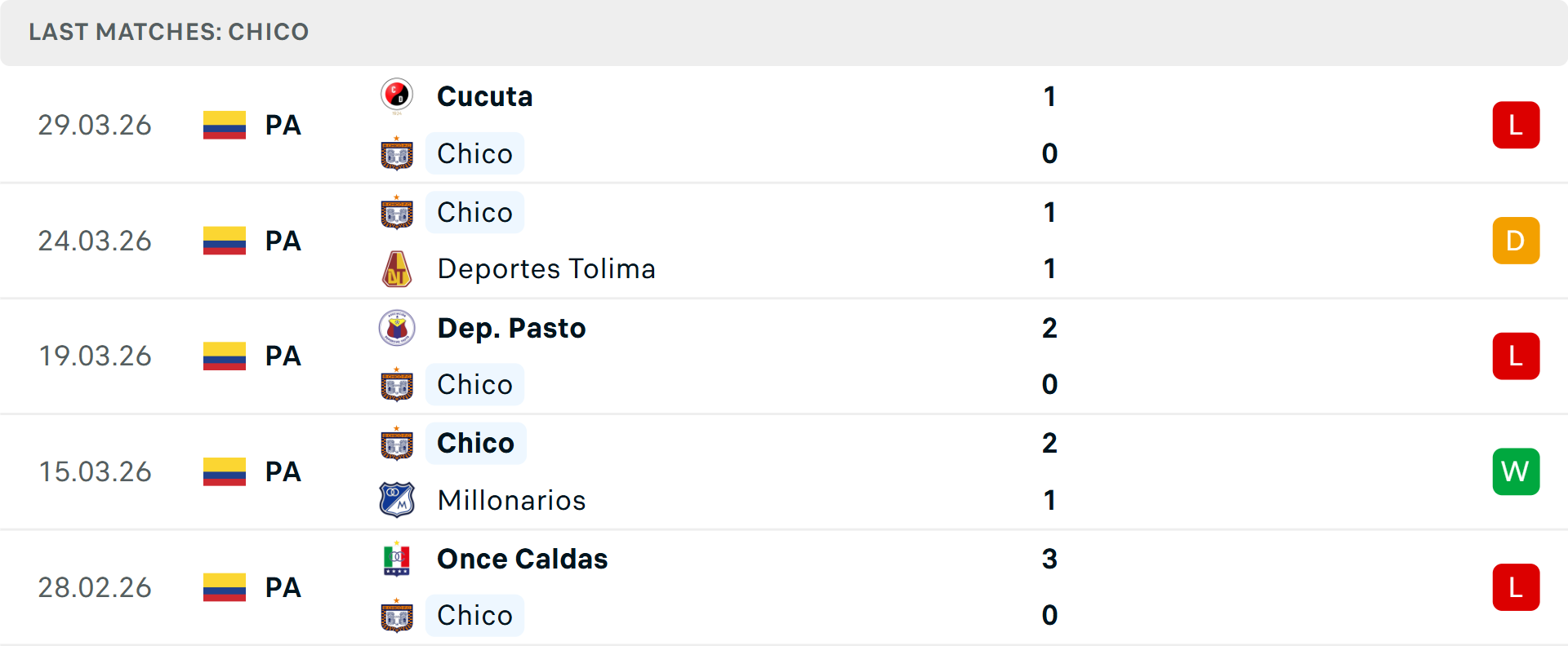 Phong độ Boyaca Chico 5 trận gần nhất