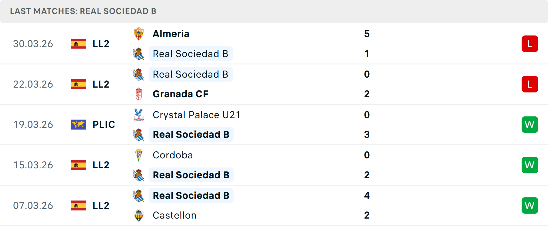 Phong độ Real Sociedad B 5 trận gần nhất Phong độ Real Sociedad B 5 trận gần nhất