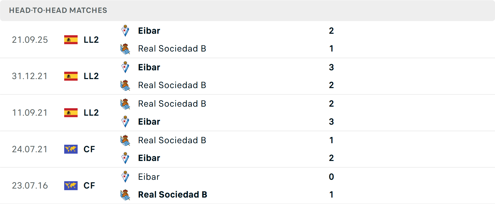 Lịch sử đối đầu Real Sociedad B vs Eibar Lịch sử đối đầu Real Sociedad B vs Eibar