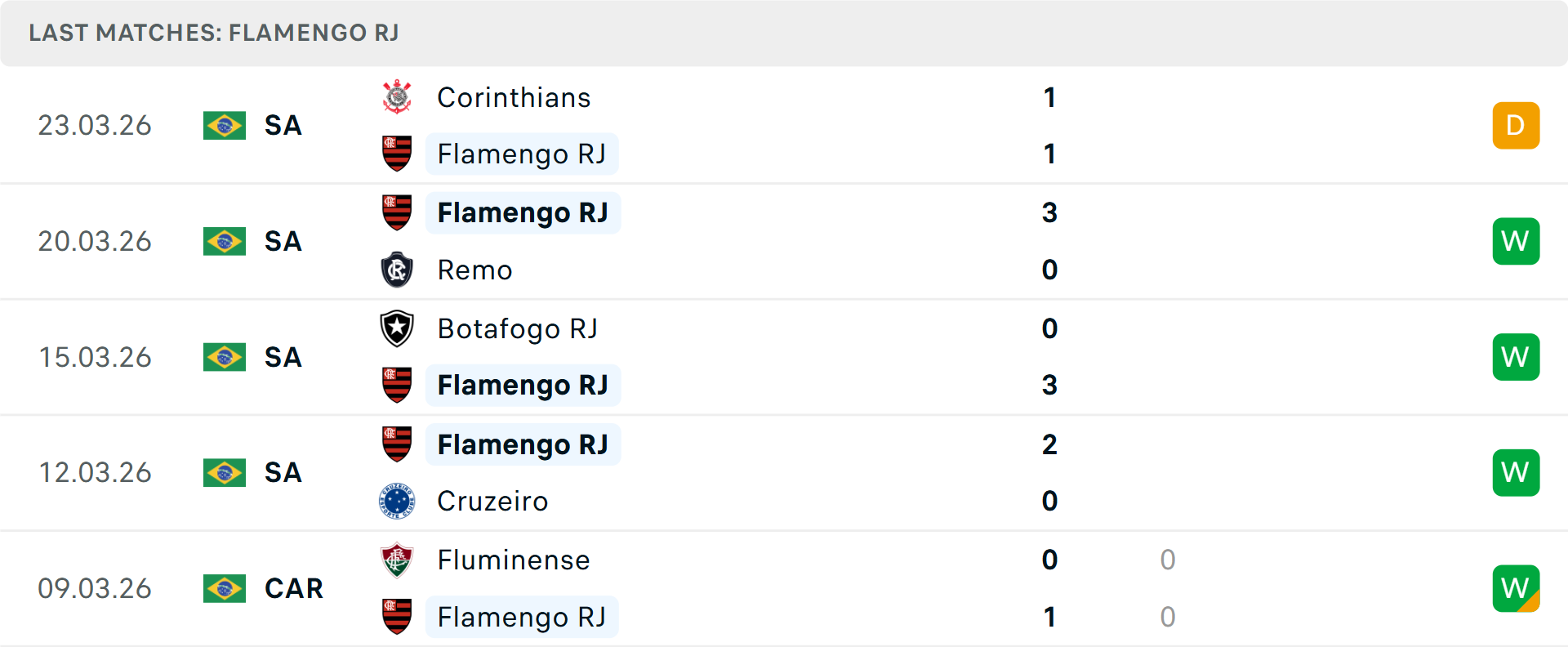 Phong độ Flamengo 5 trận gần nhất