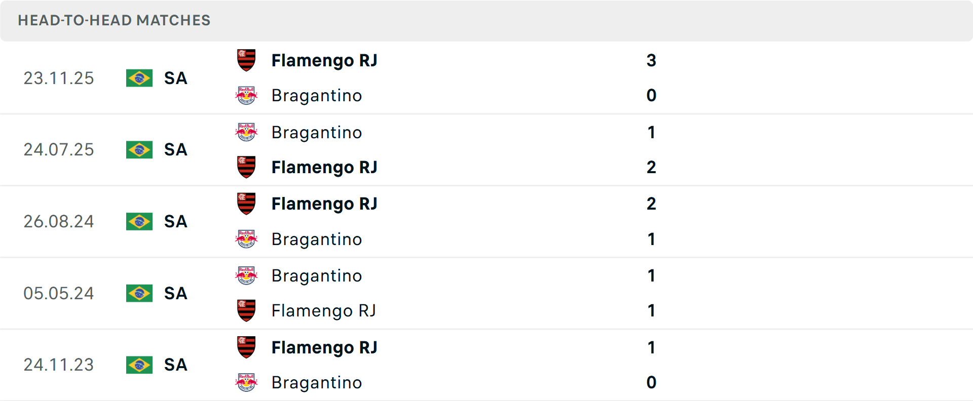 Lịch sử đối đầu Bragantino vs Flamengo