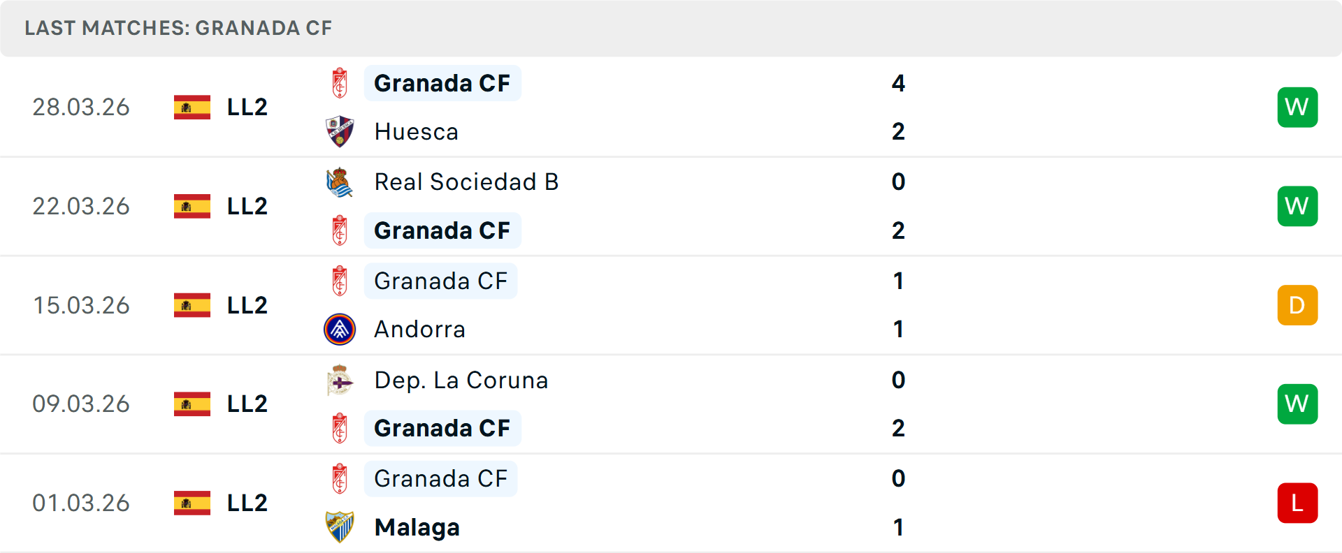 Phong độ Granada 5 trận gần nhất Phong độ Granada 5 trận gần nhất