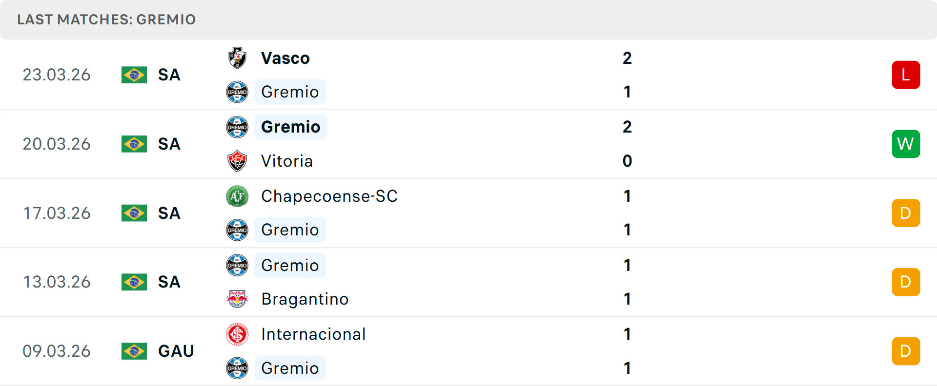 Phong độ Gremio 5 trận gần nhất