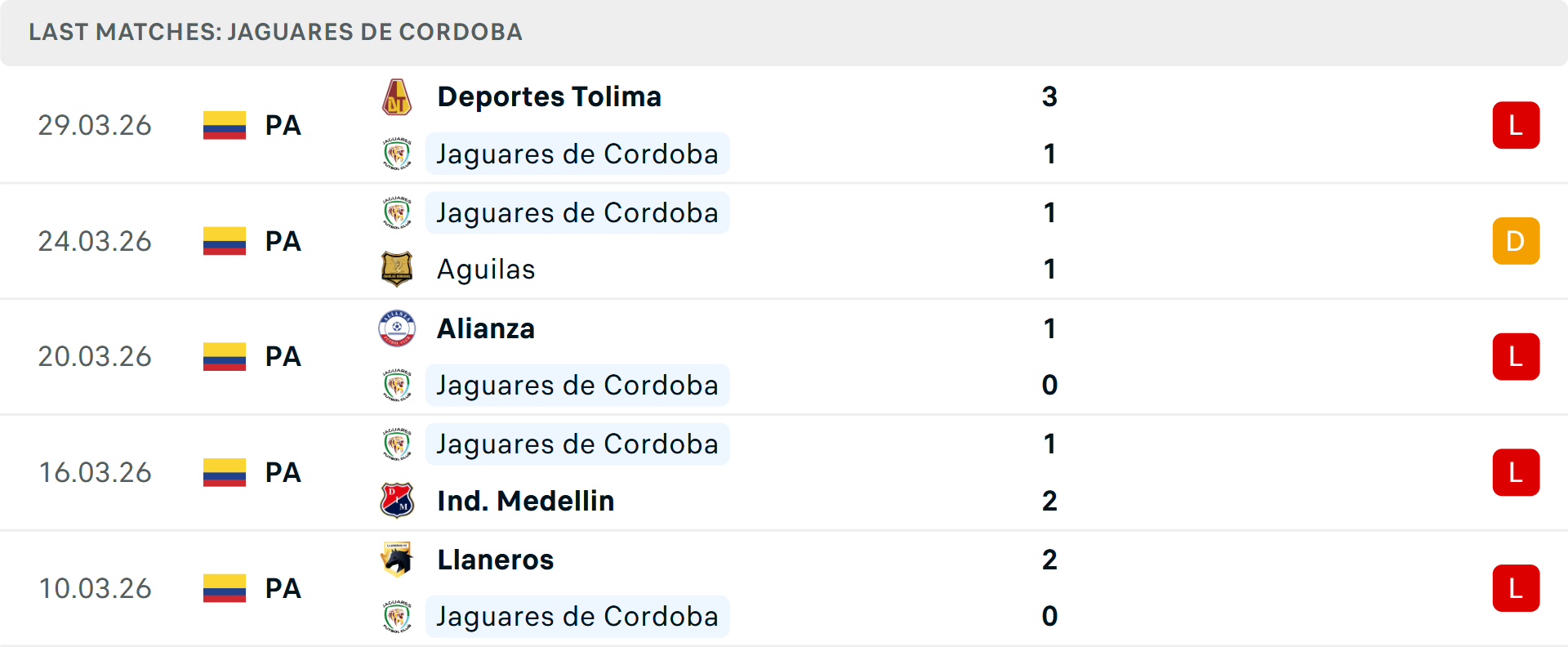 Phong độ Jaguares de Cordoba 5 trận gần nhất