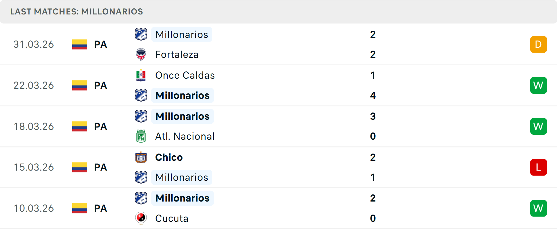 Phong độ Millonarios 5 trận gần nhất