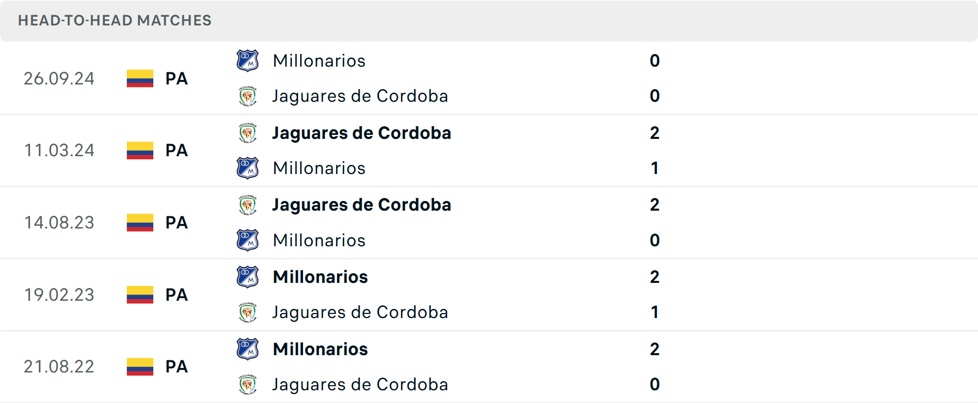 Lịch sử đối đầu Jaguares de Cordoba vs Millonarios