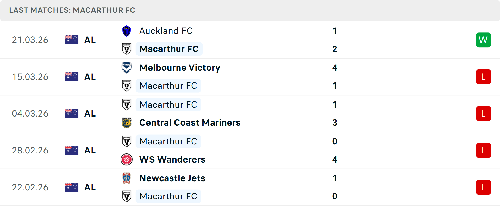 Phong độ Macarthur 5 trận gần nhất