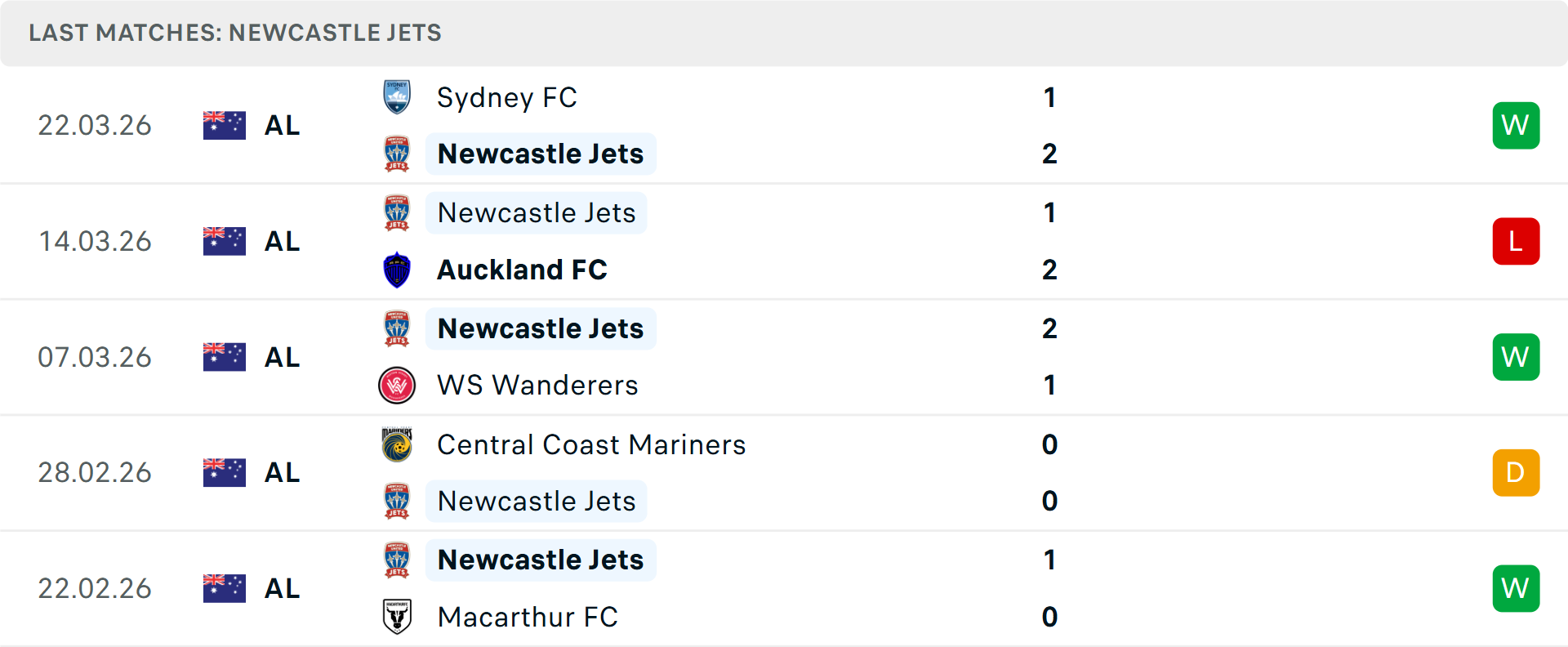 Phong độ Newcastle Jets 5 trận gần nhất