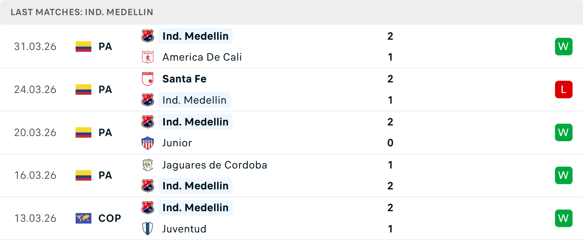 Phong độ Independiente Medellin 5 trận gần nhất