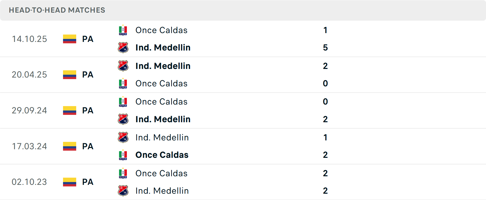 Lịch sử đối đầu Once Caldas vs Independiente Medellin