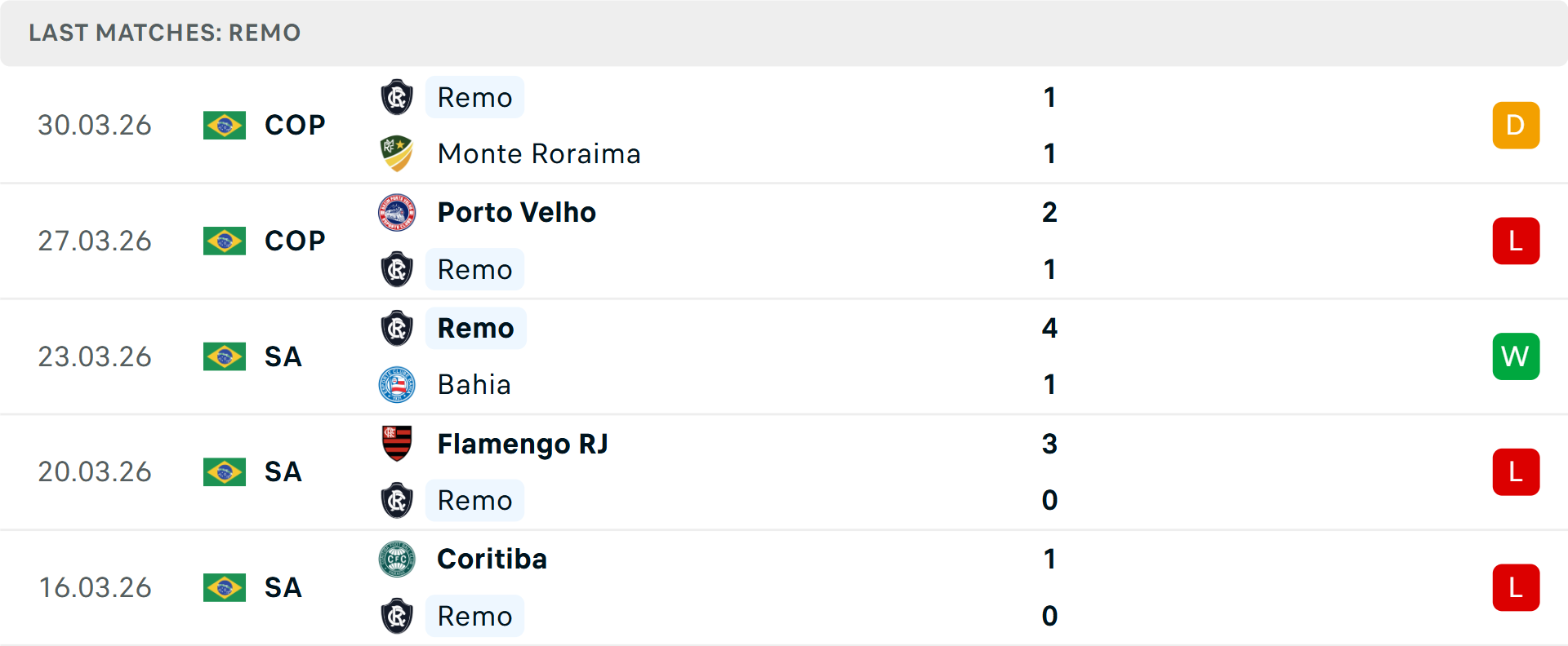 Phong độ Clube do Remo 5 trận gần nhất