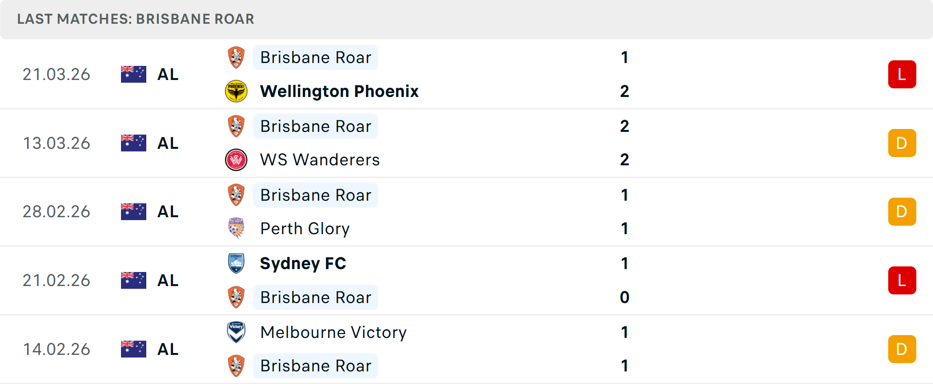 Phong độ Brisbane Roar 5 trận gần nhất