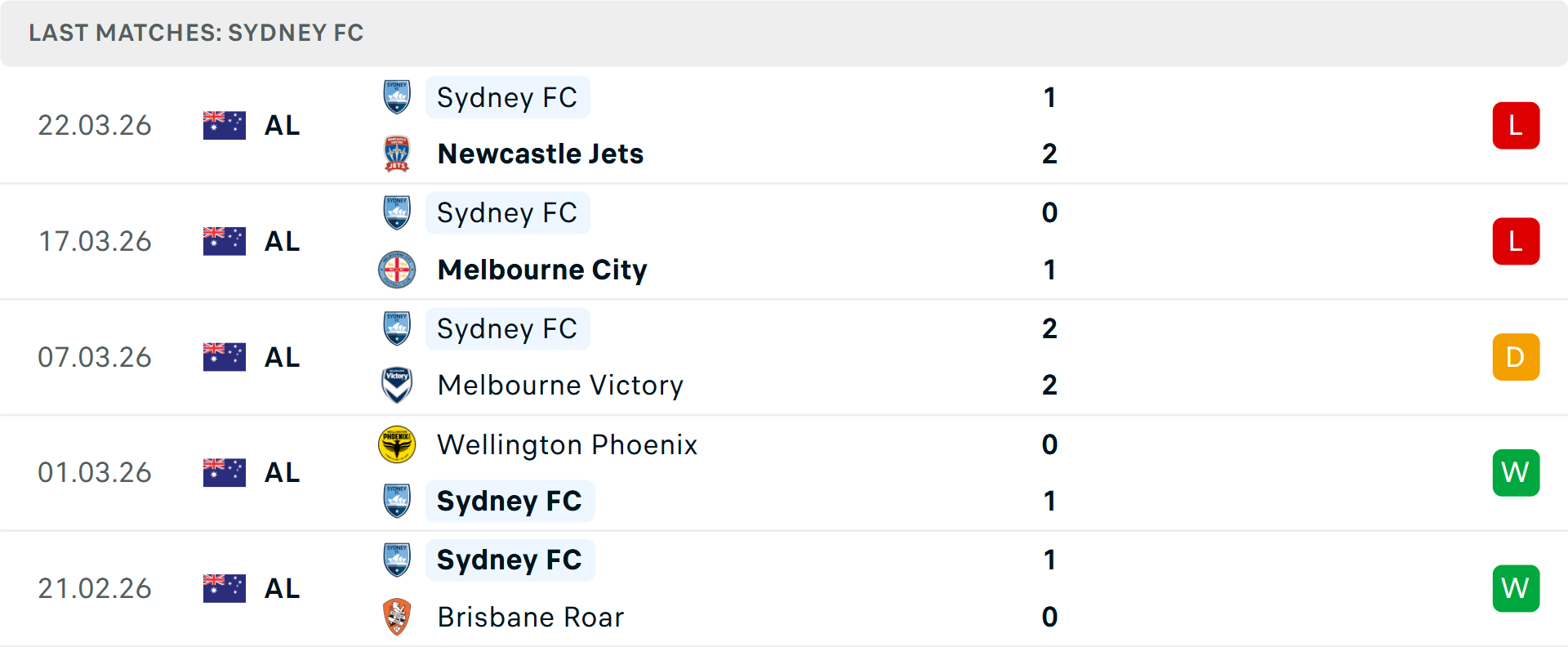 Phong độ Sydney 5 trận gần nhất