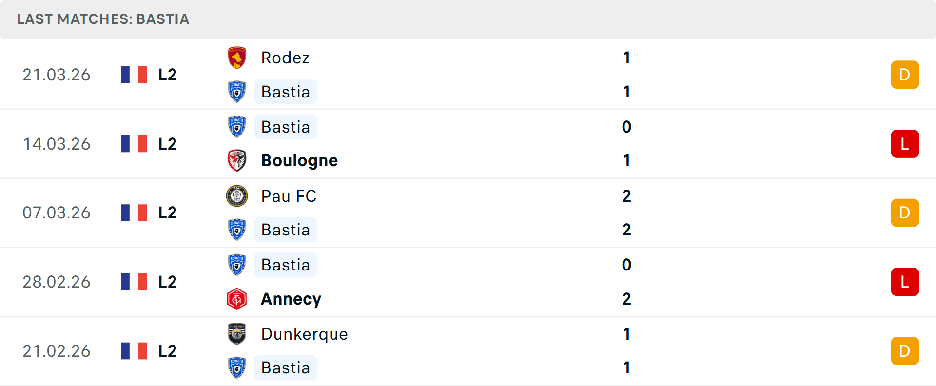 Phong độ Bastia 5 trận gần nhất
