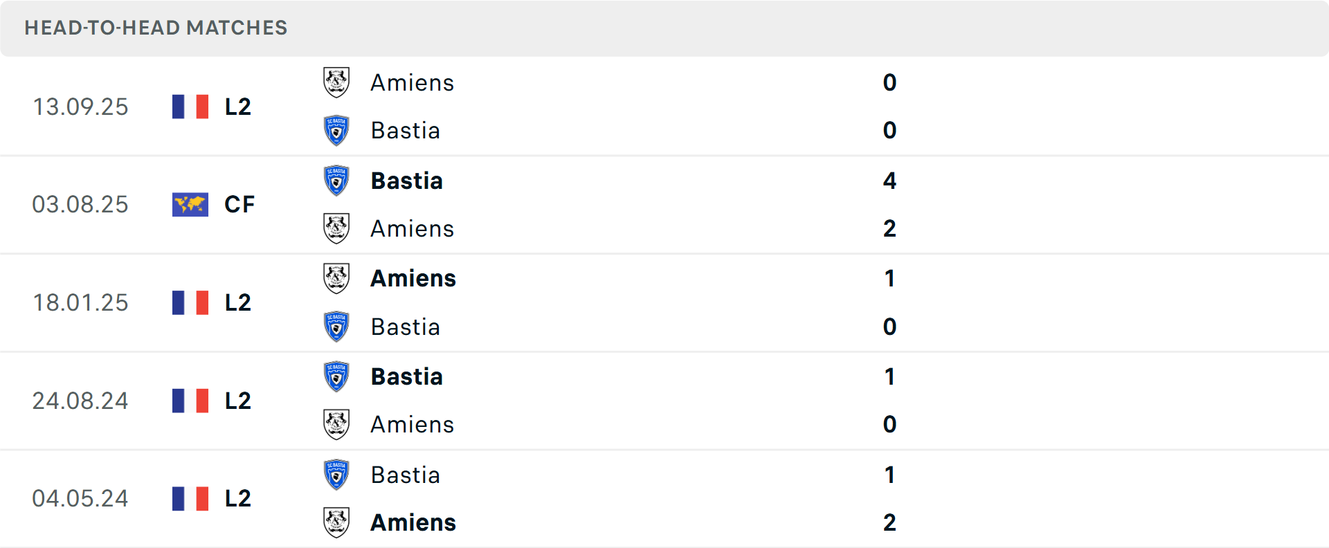 Lịch sử đối đầu Bastia vs Amiens