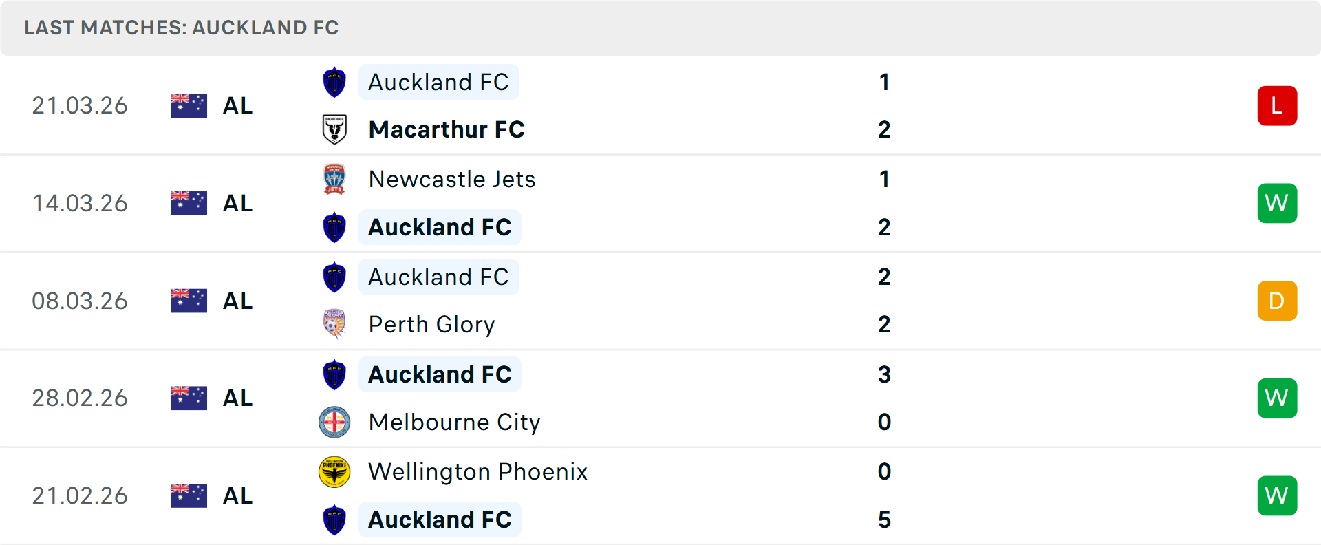 Phong độ Auckland 5 trận gần nhất