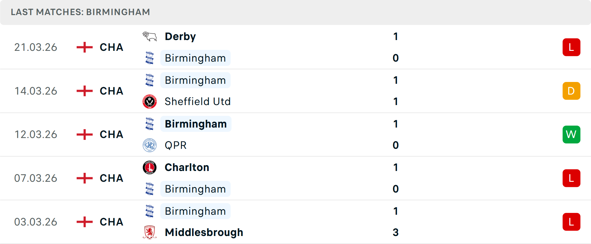Phong độ Birmingham City 5 trận gần nhất