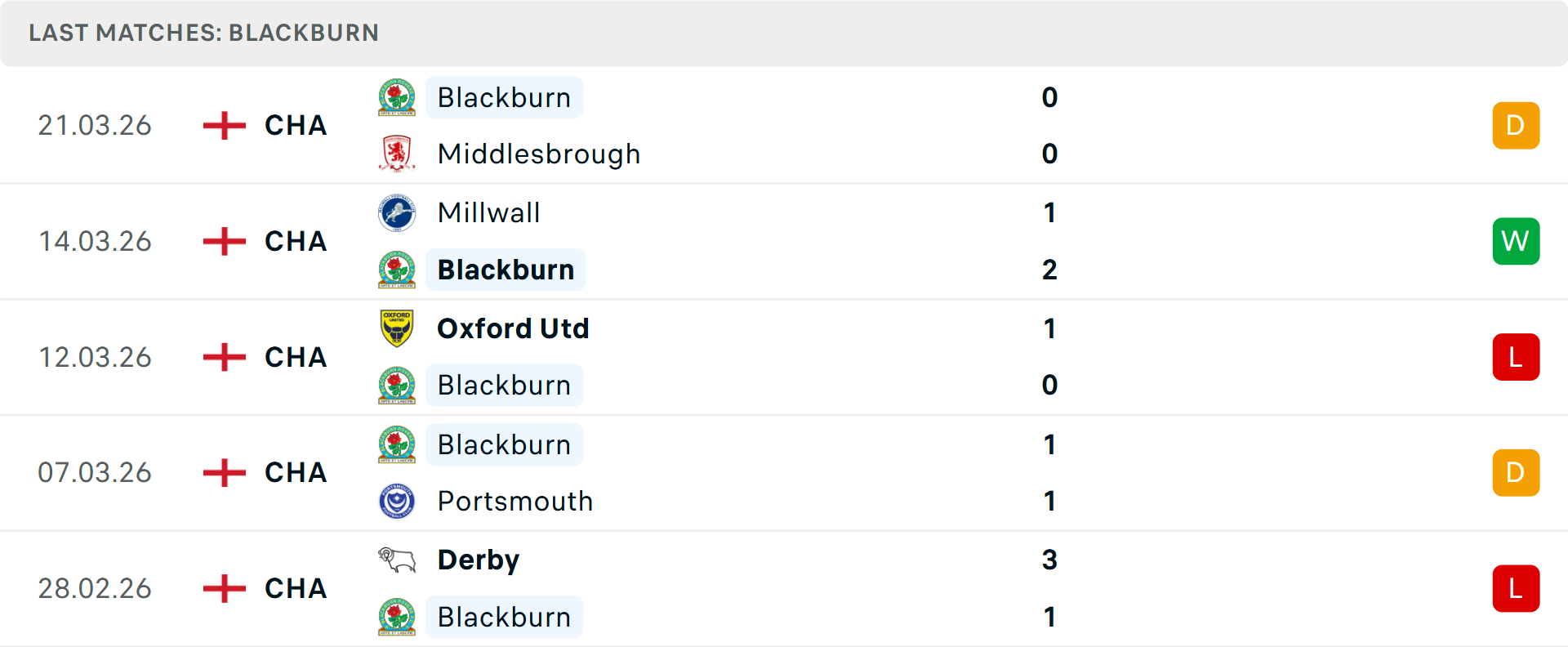 Phong độ Blackburn Rovers 5 trận gần nhất