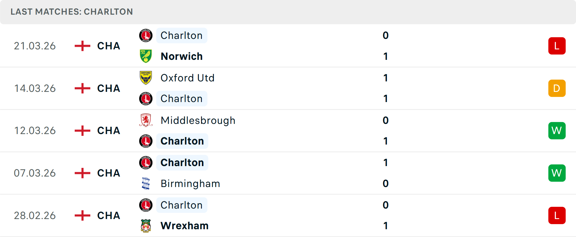 Phong độ Charlton Athletic 5 trận gần nhất