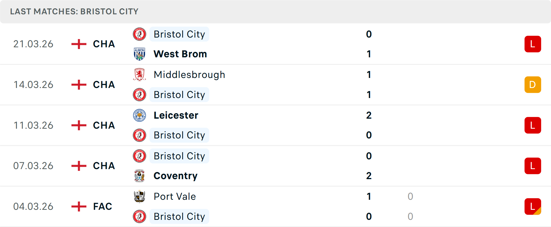 Phong độ Bristol City 5 trận gần nhất